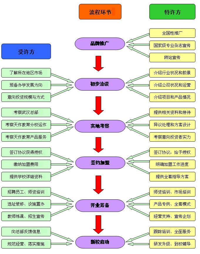 天作教育加盟流程