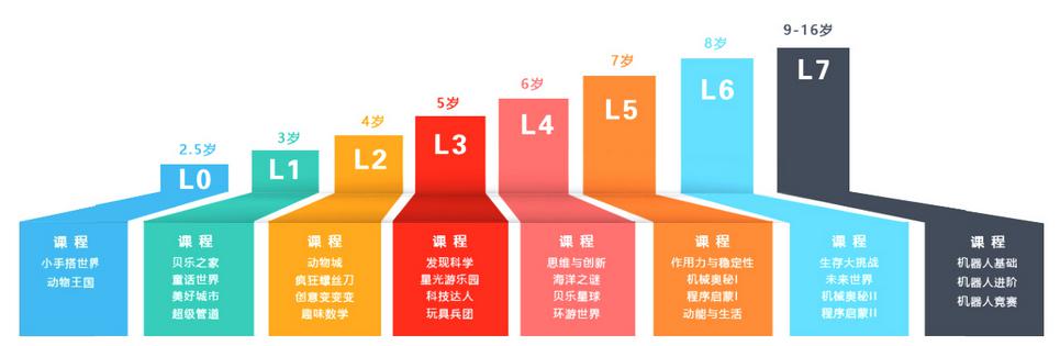 貝樂樂高機器人教育階段課程
