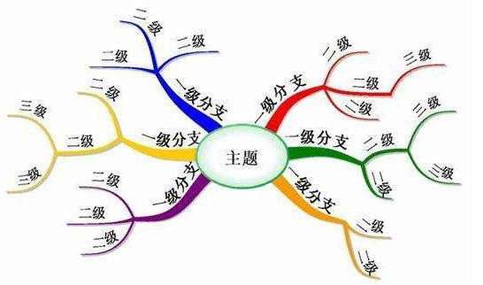 思維導圖