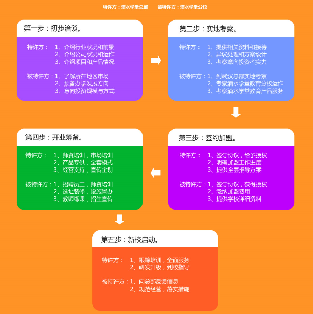 滴水學堂加盟流程