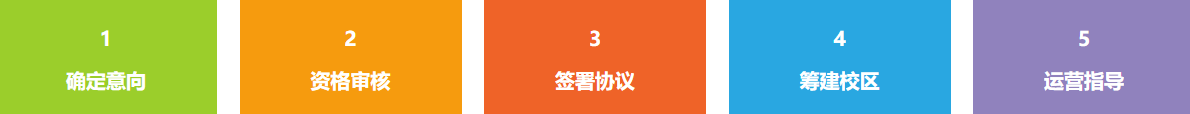SSK少兒藝術加盟