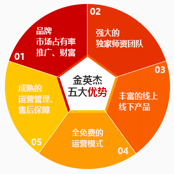 金英杰教育加盟優勢