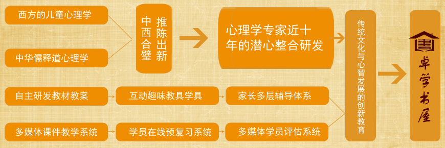 卓學(xué)書屋加盟