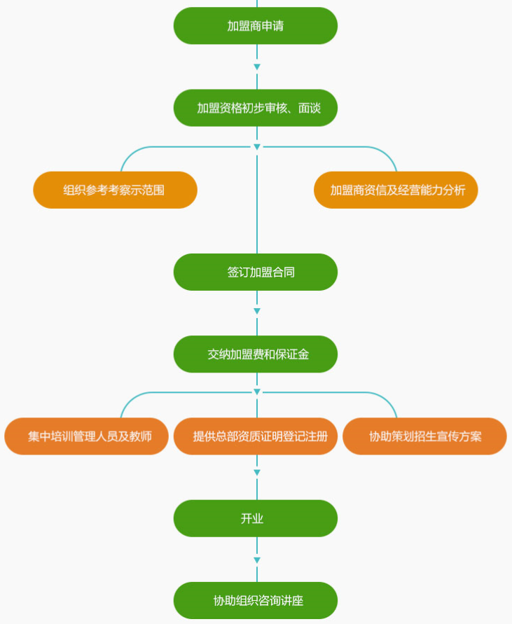 金色搖籃幼兒教育加盟流程