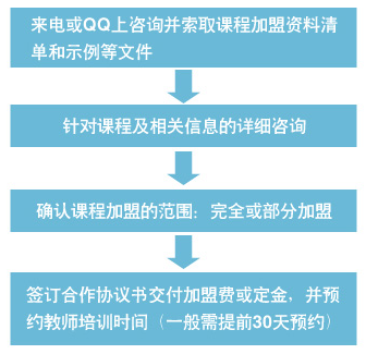 樂智未來早教加盟