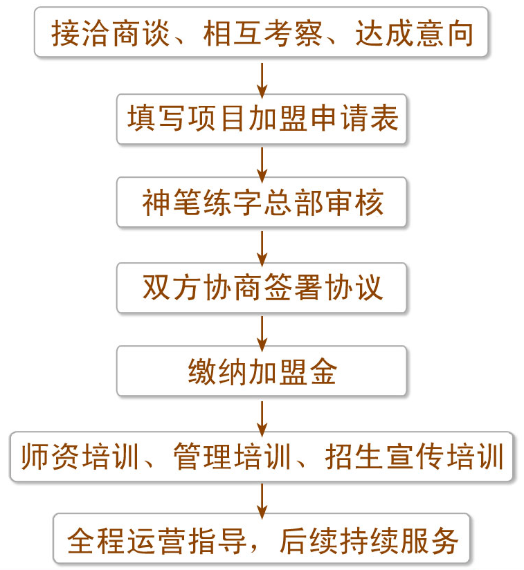 神筆練字學(xué)堂加盟