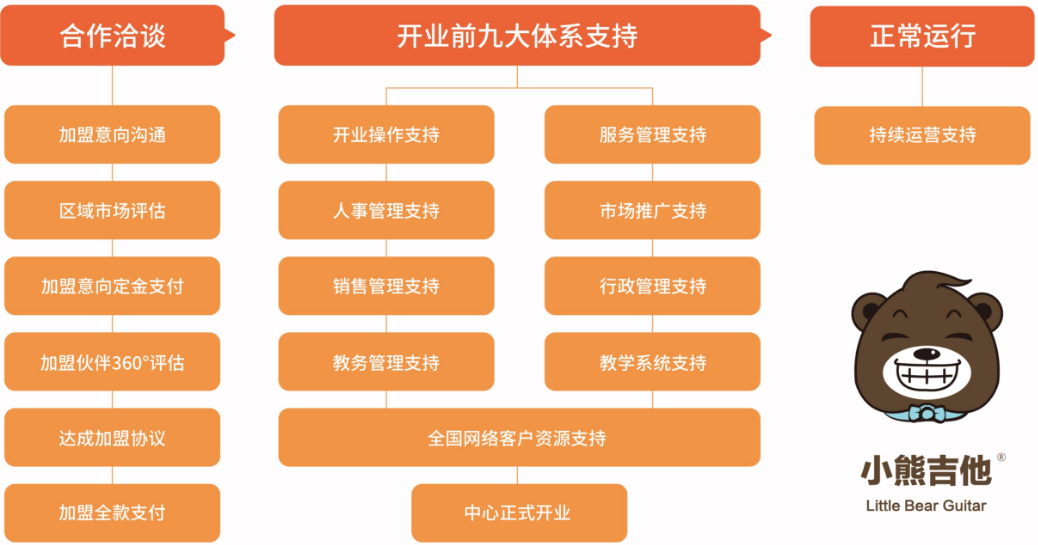 小熊吉他加盟