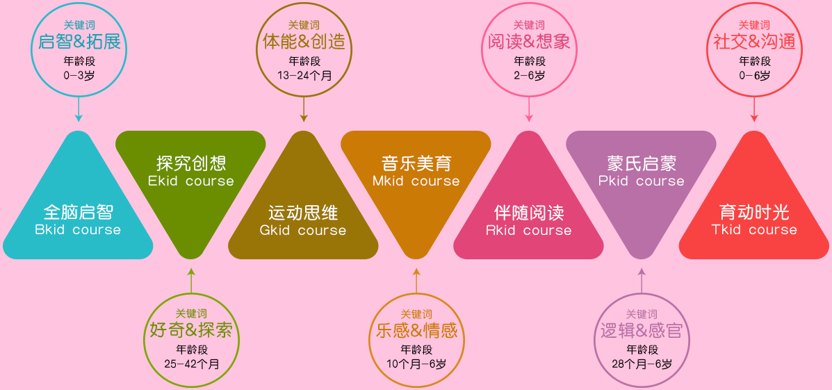 聰明樹早教幼兒園加盟