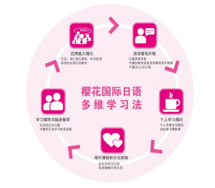櫻花國際日語