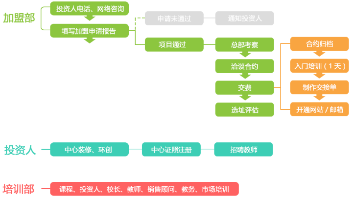 藝美繪美術(shù)教育加盟 