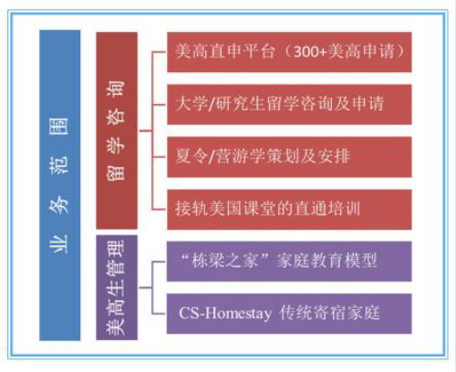 美國棟梁國際教育加盟