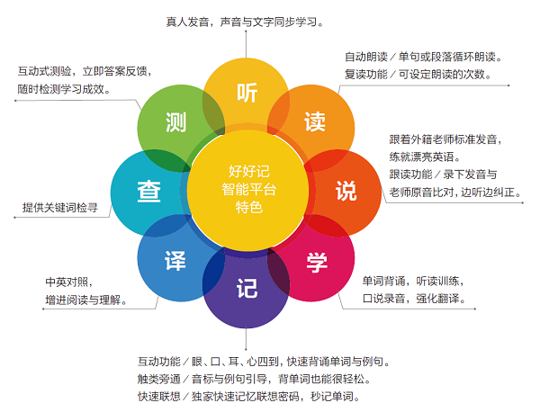 好好記智能英語加盟